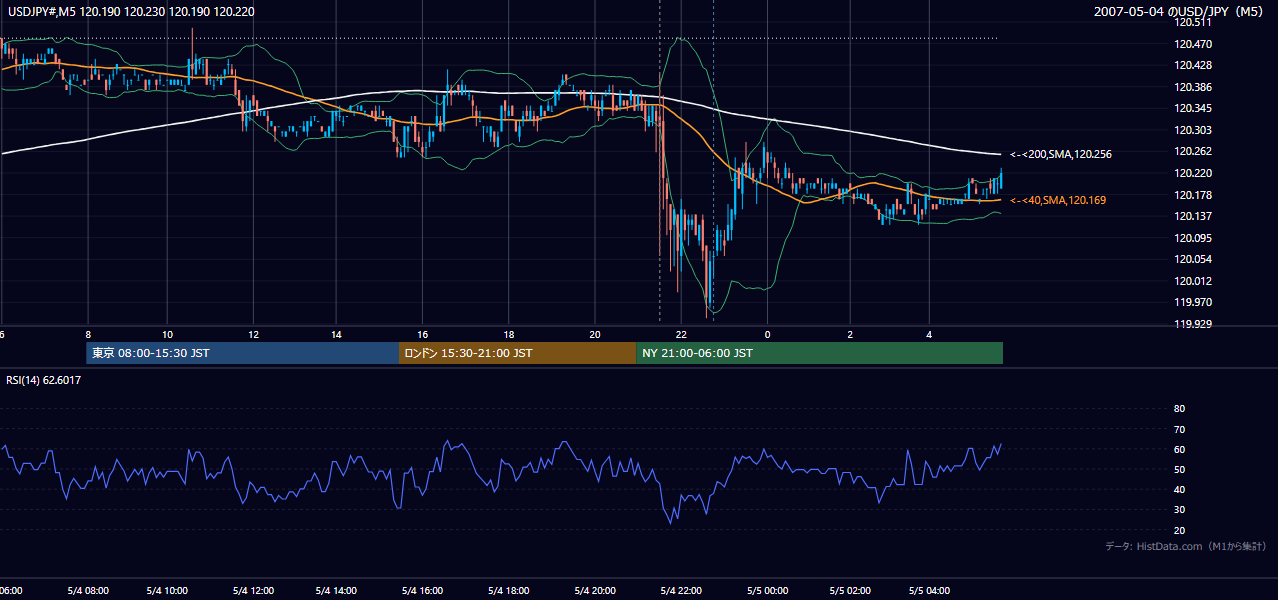 2007-05-04(金) USD/JPY 5分足チャート