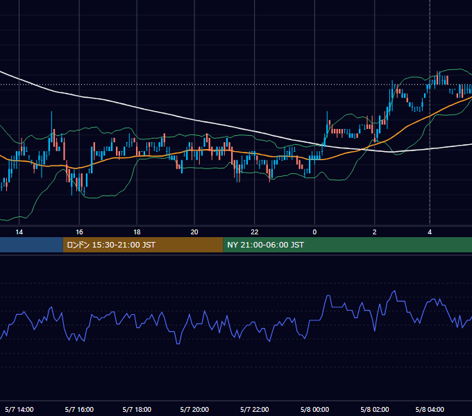 2007年5月7日（月） USD/JPY 5分足チャート