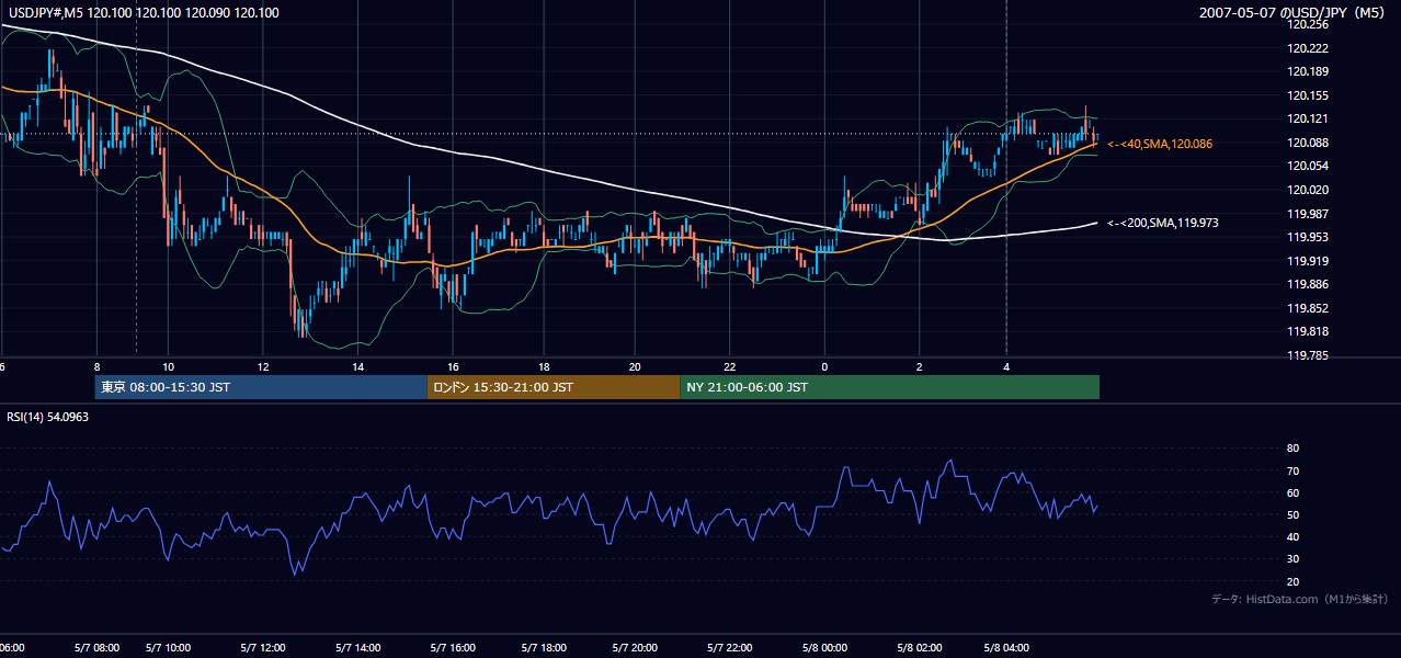 2007-05-07(月) USD/JPY 5分足チャート