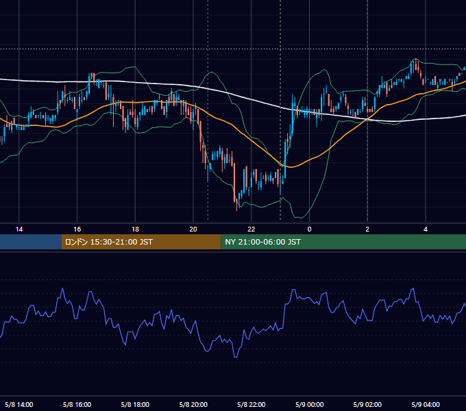2007年5月8日（火） USD/JPY 5分足チャート