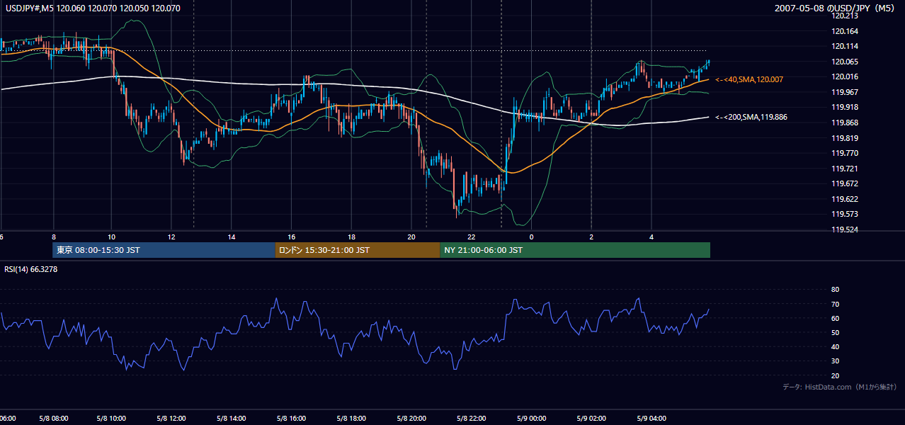 2007年5月8日（火） USD/JPY 5分足チャート