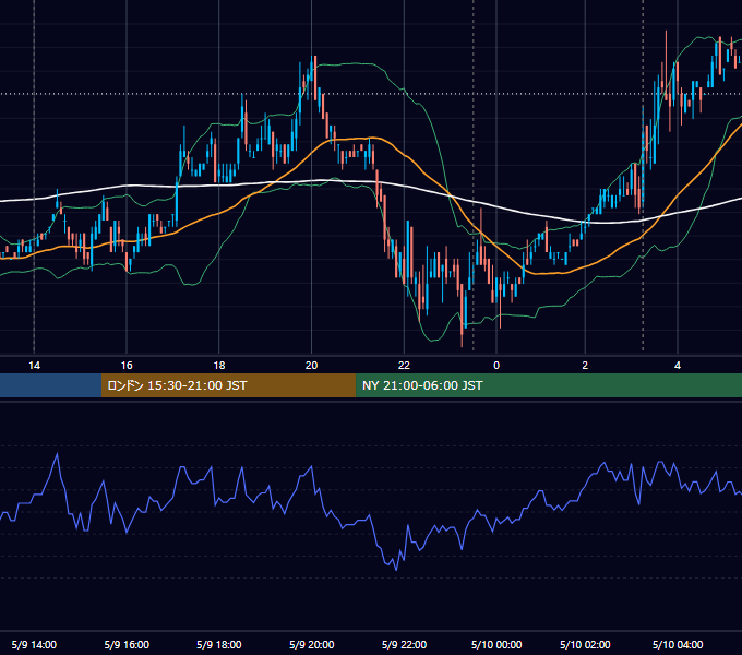 2007年5月9日（水） USD/JPY 5分足チャート
