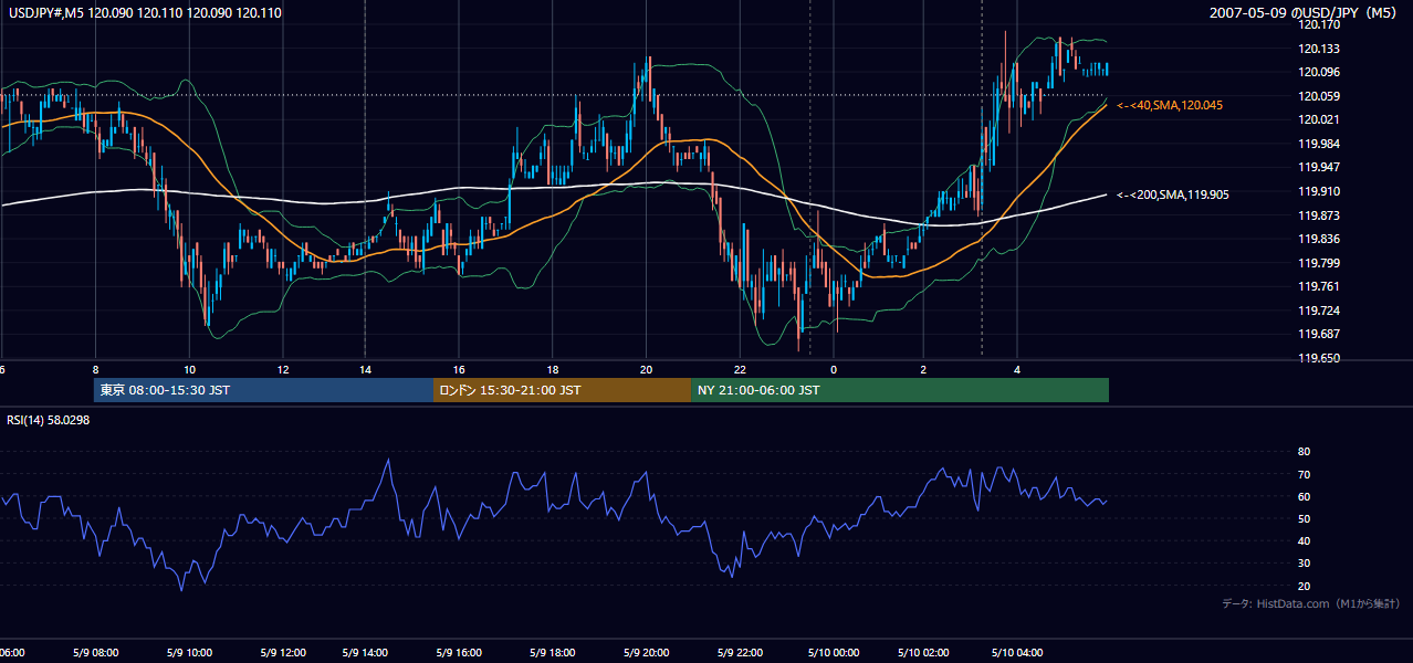 2007年5月9日(水) USD/JPY 5分足チャート