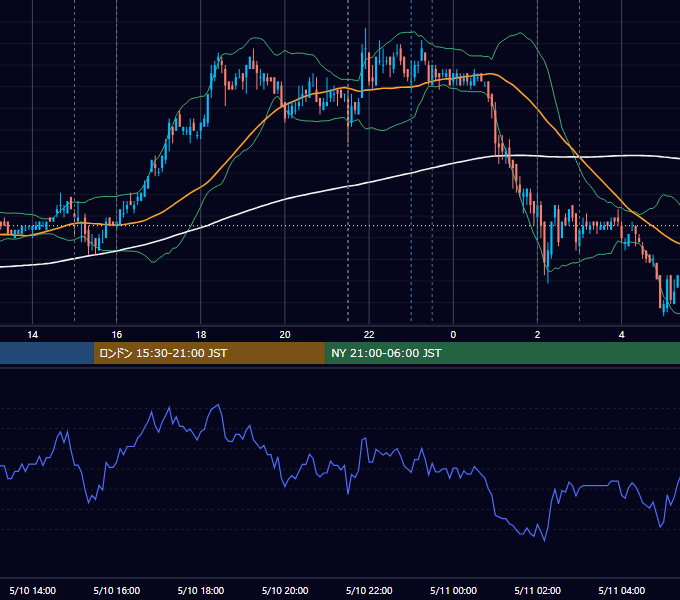 2007年5月10日（木） USD/JPY 5分足チャート