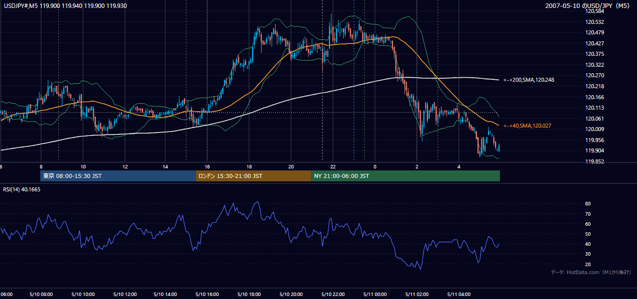2007年5月10日(木) USD/JPY 5分足チャート