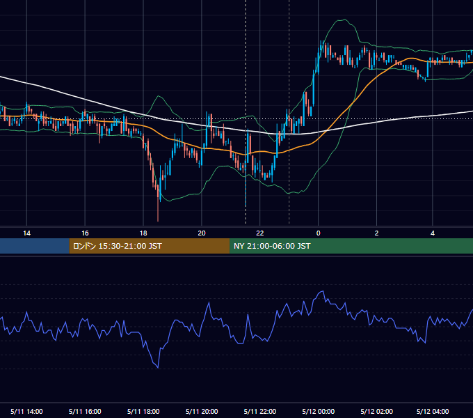 2007年5月11日（金） USD/JPY 5分足チャート