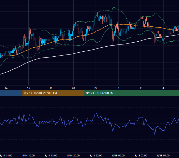 2007年5月14日（月） USD/JPY 5分足チャート