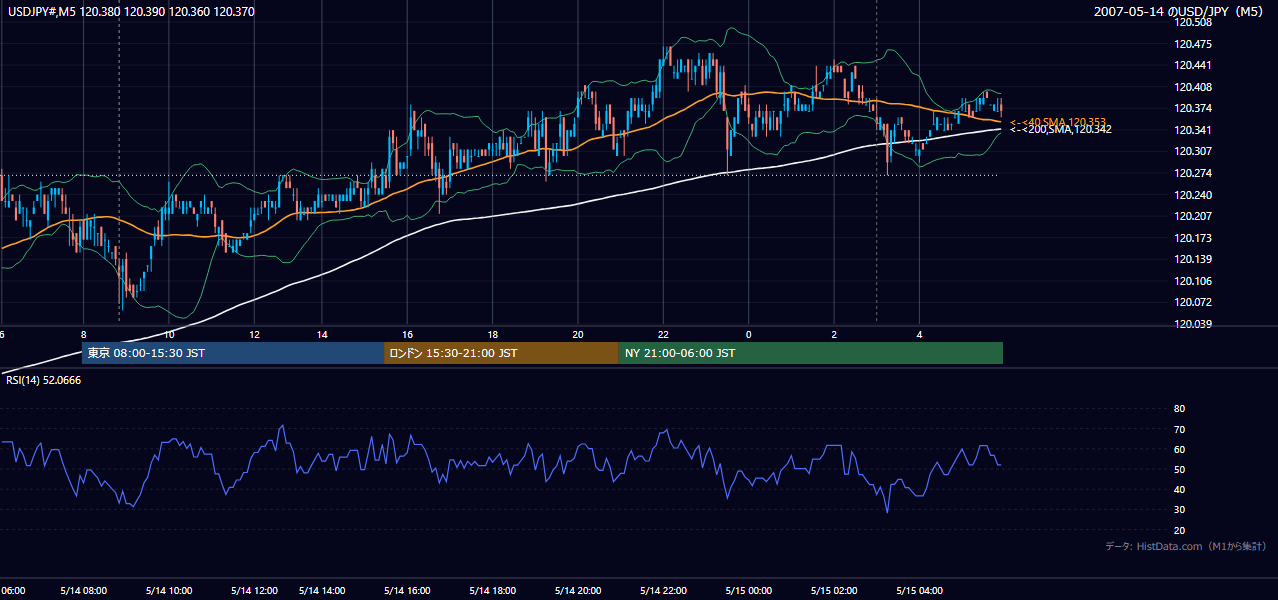 2007年5月14日(月) USD/JPY 5分足チャート
