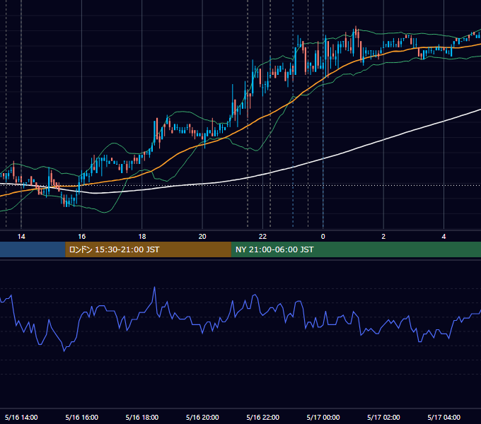 2007年5月16日（水） USD/JPY 5分足チャート