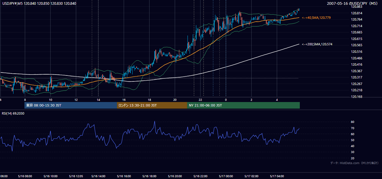 2007年5月16日（水） USD/JPY 5分足チャート