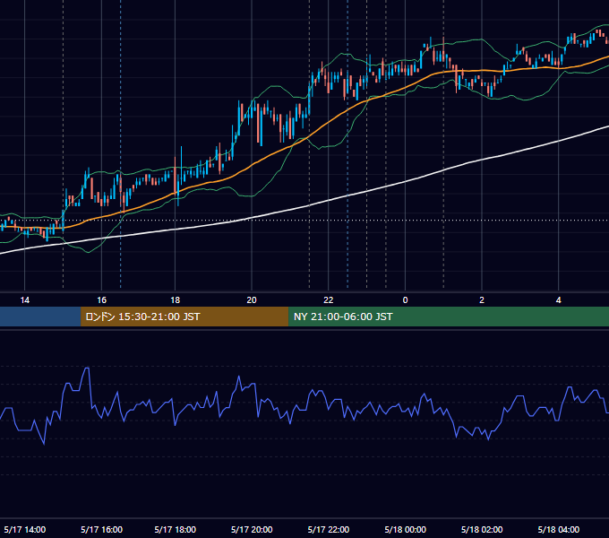 2007年5月17日（木） USD/JPY 5分足チャート