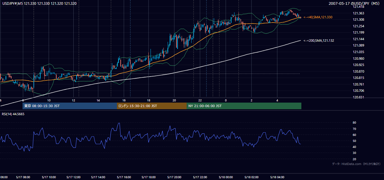 2007-05-17（木） USD/JPY 5分足チャート
