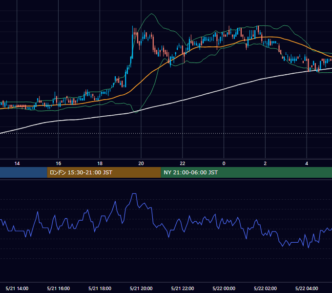 2007年5月21日（月） USD/JPY 5分足チャート