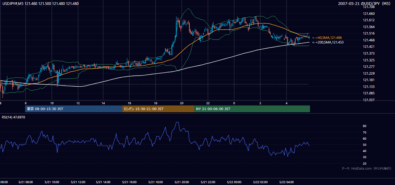 2007-05-21(月) USD/JPY 5分足チャート