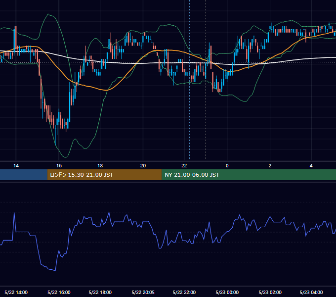 2007年5月22日（火） USD/JPY 5分足チャート