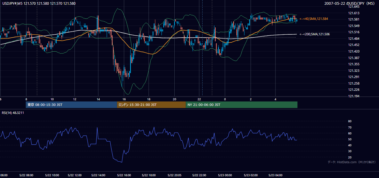 2007-05-22(火) USD/JPY 5分足チャート