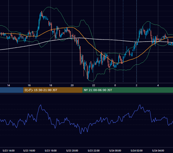 2007年5月23日（水） USD/JPY 5分足チャート