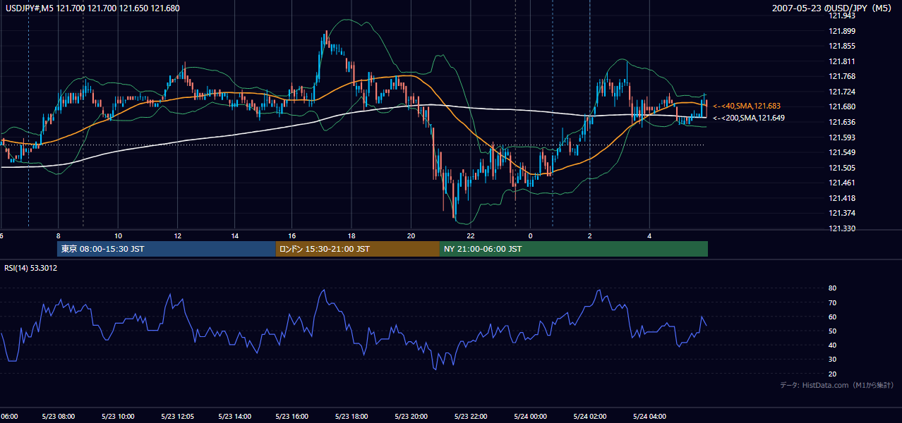 2007-05-23(水) USD/JPY 5分足チャート