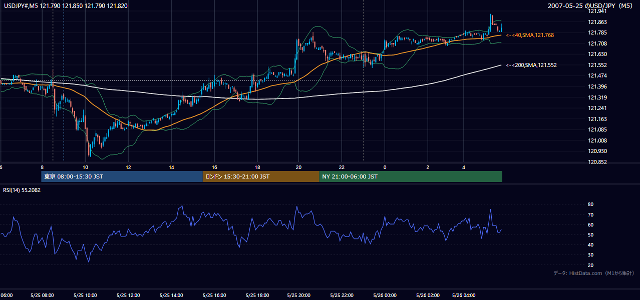 2007-05-25(金) USD/JPY 5分足チャート