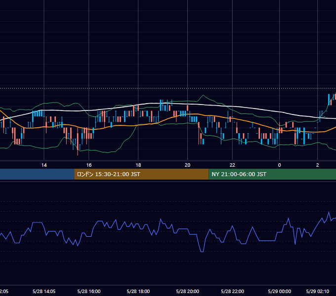 2007年5月28日（月） USD/JPY 5分足チャート