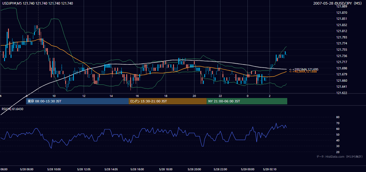 2007年5月28日（月） USD/JPY 5分足チャート