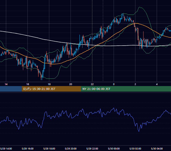 2007年5月29日（火） USD/JPY 5分足チャート