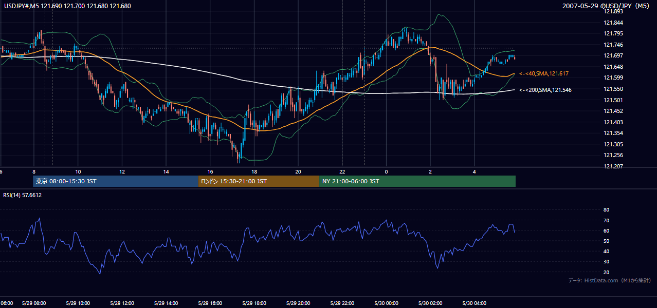 2007-05-29(火) USD/JPY 5分足チャート