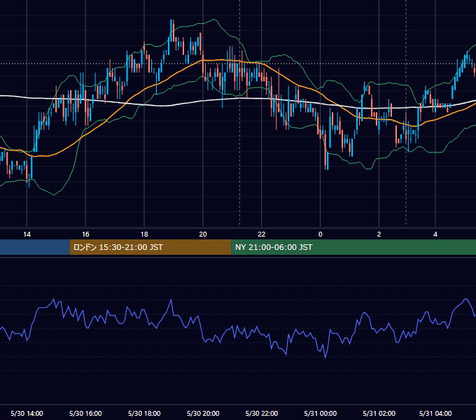 2007年5月30日（水） USD/JPY 5分足チャート