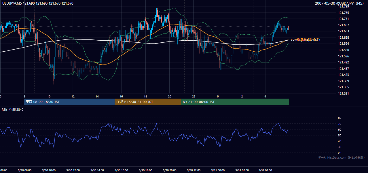2007-05-30(水) USD/JPY 5分足チャート
