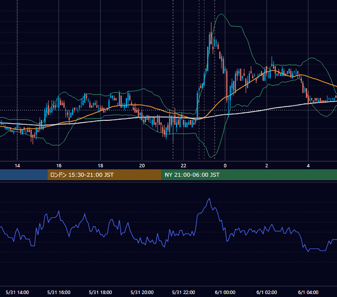 2007年5月31日（木） USD/JPY 5分足チャート