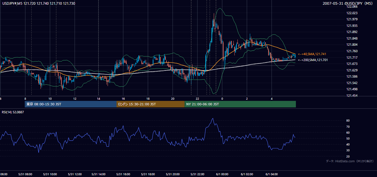 2007年5月31日(木) USD/JPY 5分足チャート