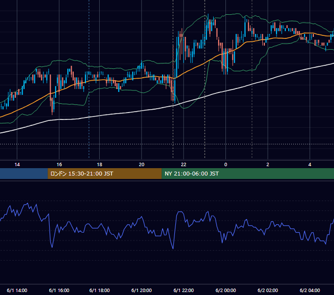 2007年6月1日（金） USD/JPY 5分足チャート