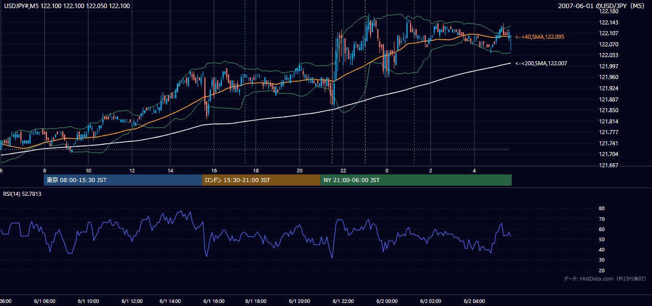 2007年6月1日（金） USD/JPY 5分足チャート