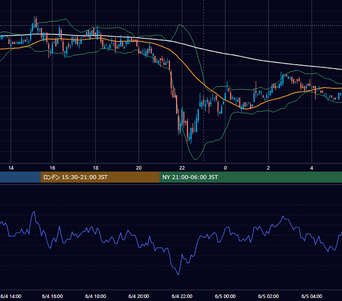 2007年6月4日（月） USD/JPY 5分足チャート
