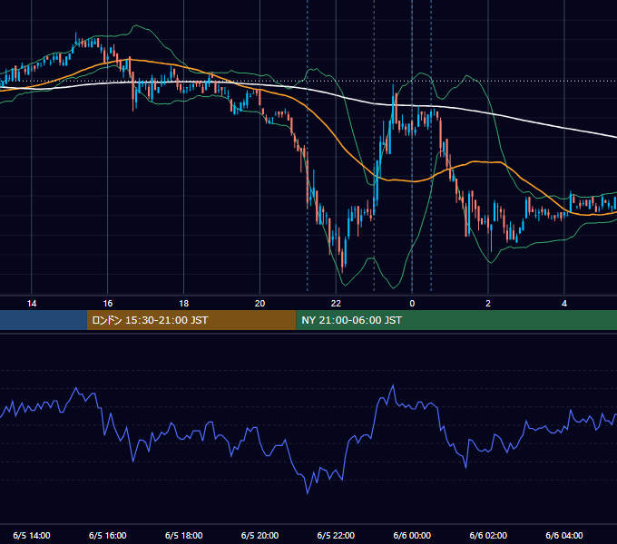 2007年6月5日（火） USD/JPY 5分足チャート