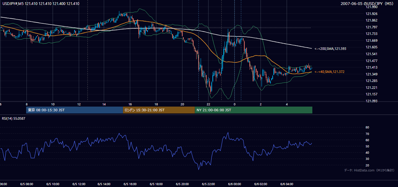 2007年6月5日(火) USD/JPY 5分足チャート