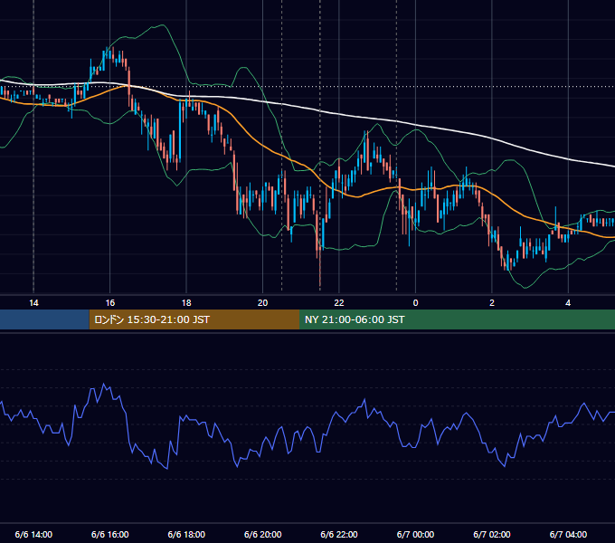 2007年6月6日（水） USD/JPY 5分足チャート