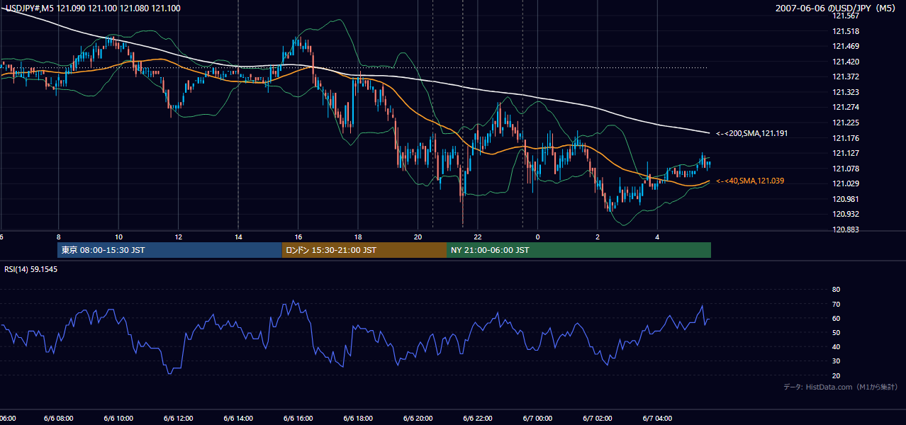 2007年6月6日(水) USD/JPY 5分足チャート