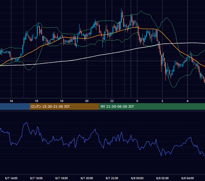 2007年6月7日（木） USD/JPY 5分足チャート