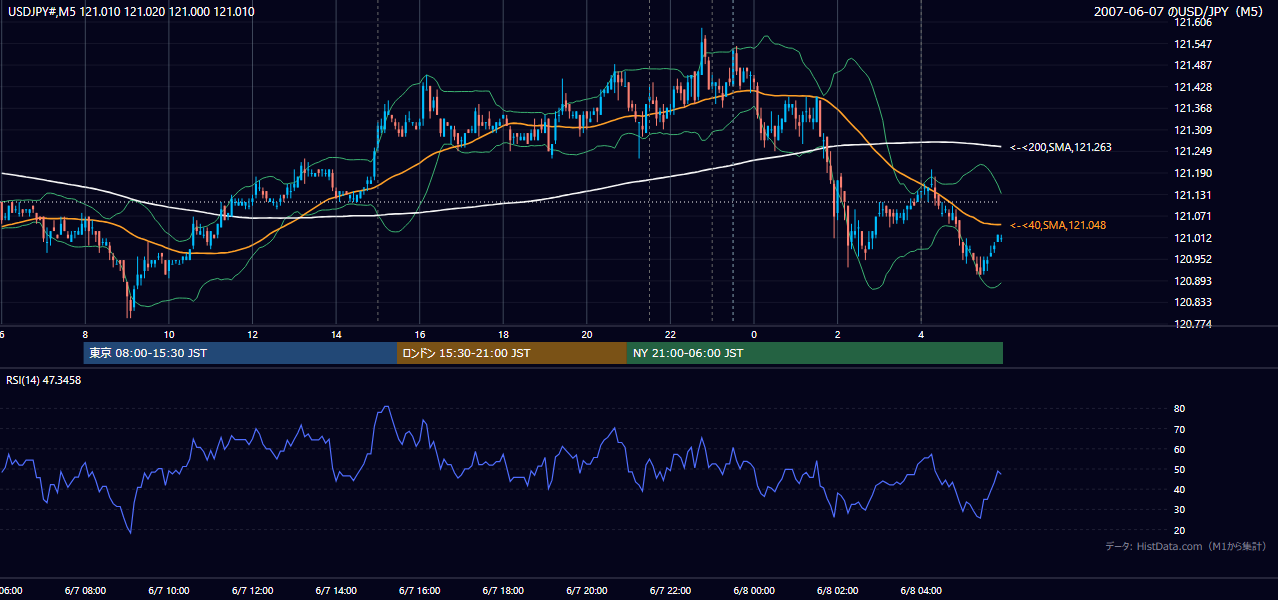 2007年6月7日(木) USD/JPY 5分足チャート