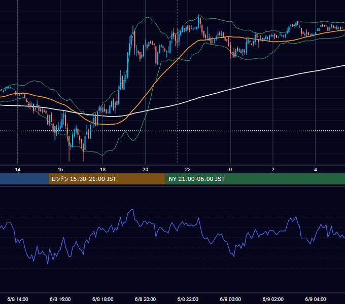 2007年6月8日（金） USD/JPY 5分足チャート