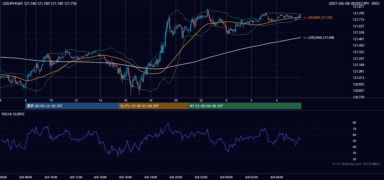 2007年6月8日(金) USD/JPY 5分足チャート