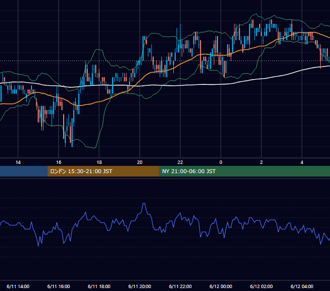2007年6月11日（月） USD/JPY 5分足チャート
