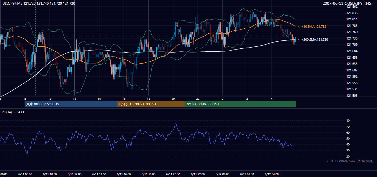 2007年6月11日(月) USD/JPY 5分足チャート
