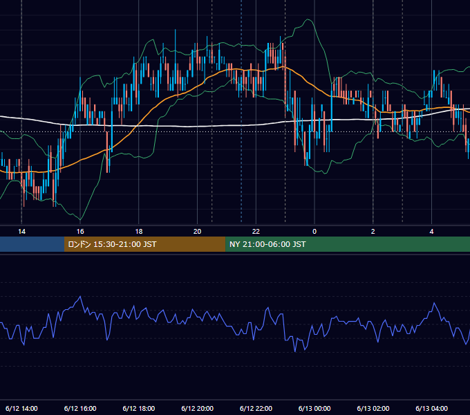2007年6月12日（火） USD/JPY 5分足チャート