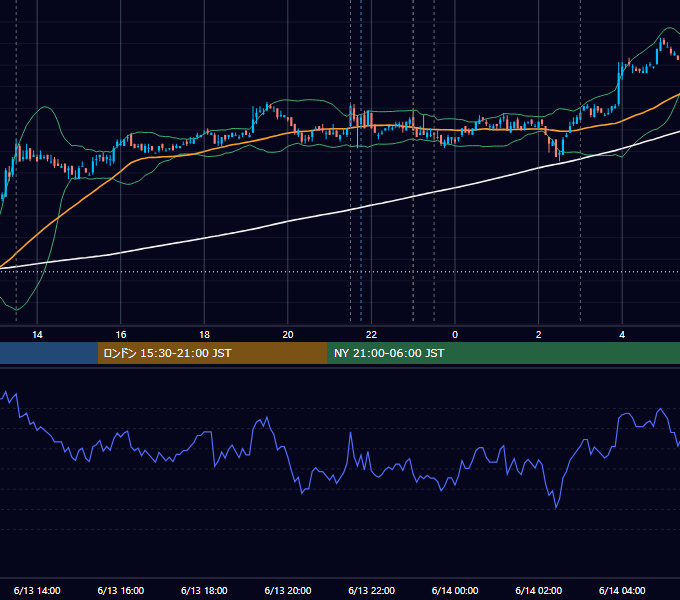 2007年6月13日（水） USD/JPY 5分足チャート