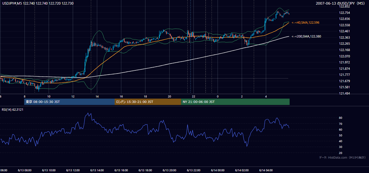 2007年6月13日（水） USD/JPY 5分足チャート