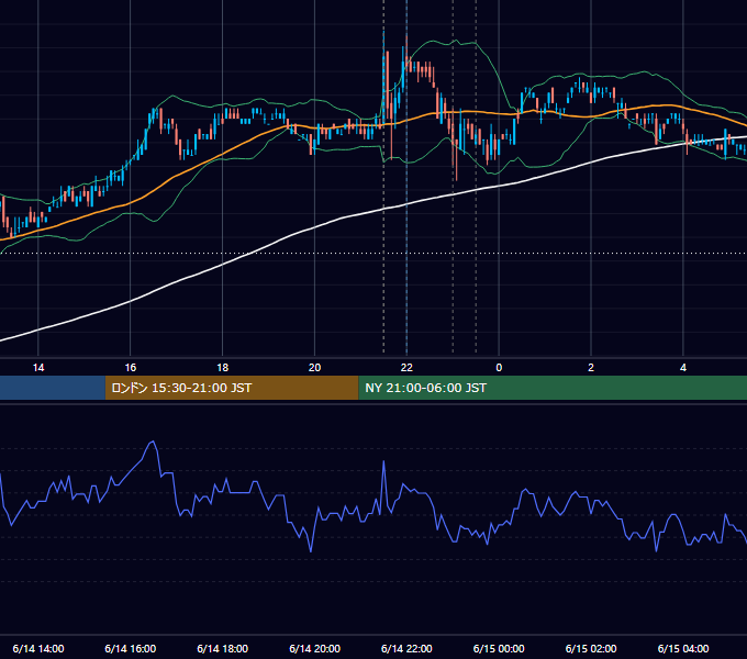 2007年6月14日（木） USD/JPY 5分足チャート