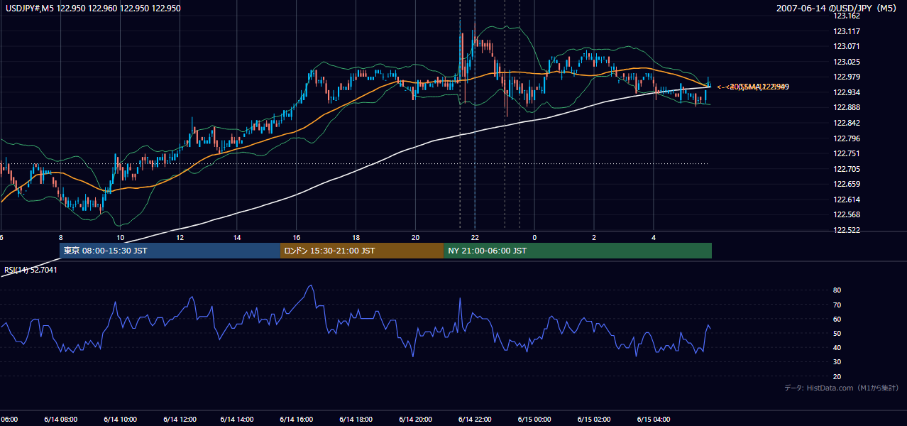 2007年6月14日(木) USD/JPY 5分足チャート