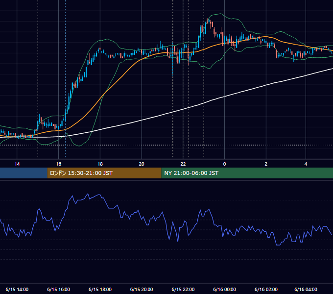 2007年6月15日（金） USD/JPY 5分足チャート